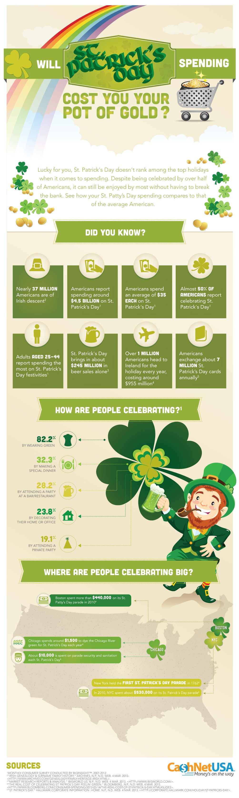 Will St. Patrick's Day Spending Cost You Your Pot of Gold?