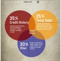 The Remaining 35% of Your Credit Score