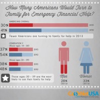Generation Y Asking for Less Help from Parents