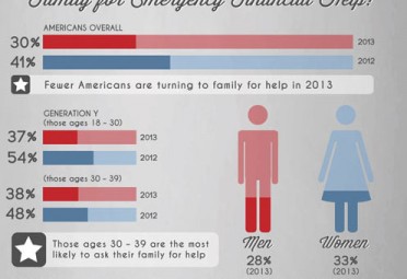 Generation Y Asking for Less Help from Parents