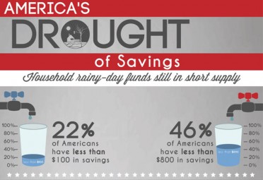 Drought of savings
