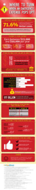 High Cost of Short-Term Credit