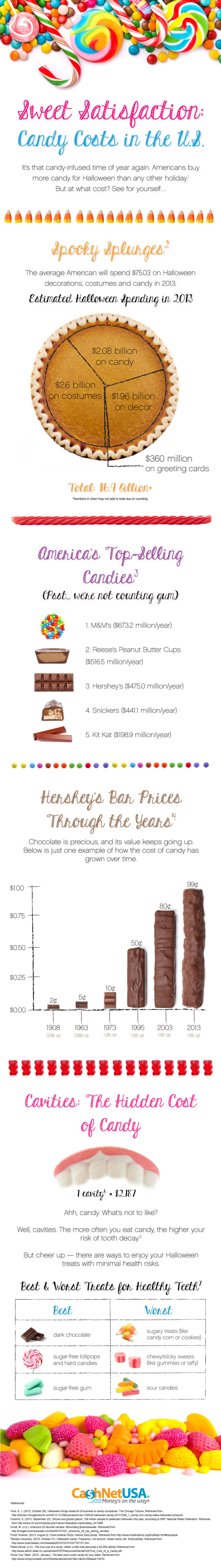 Candy Costs In the US Halloween Candy Infographic
