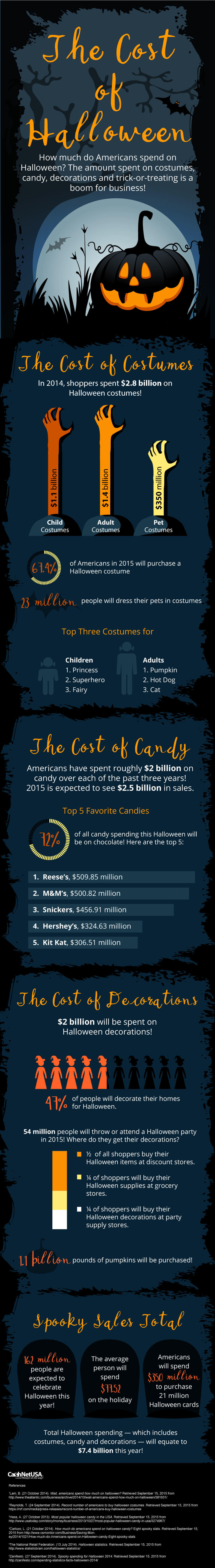 The Cost of Halloween Blog