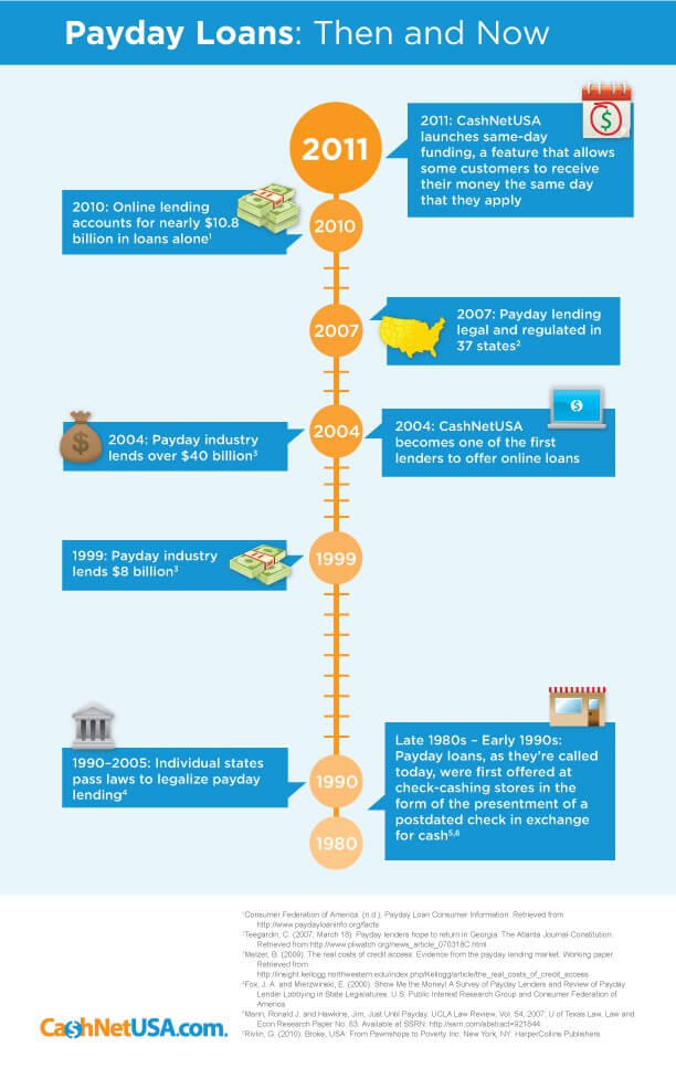 Payday Loans: Then & Now