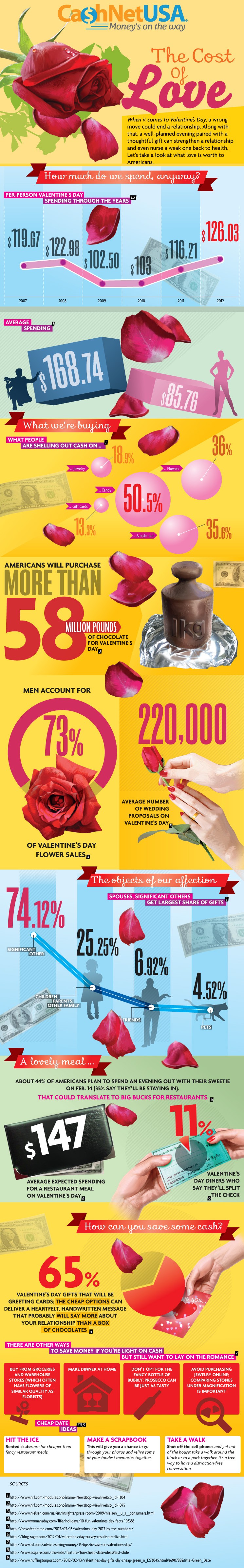 The cost of love infographic