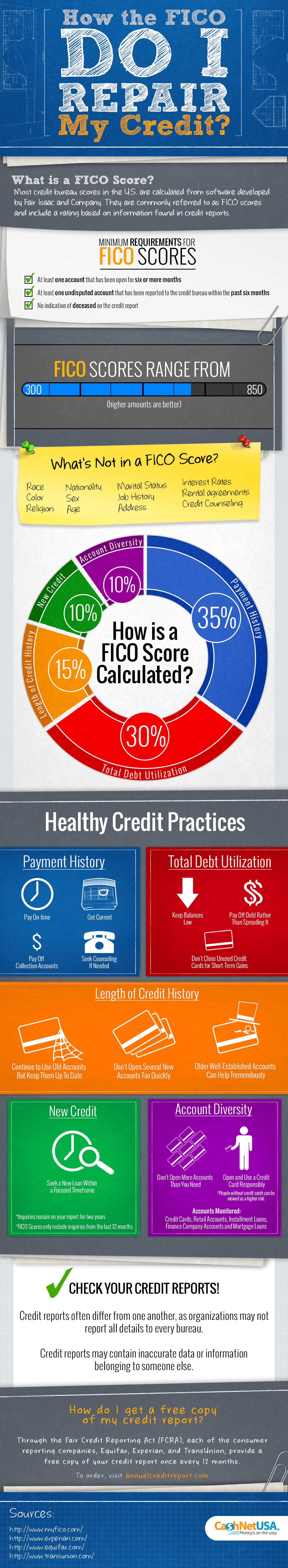 credit score infographic