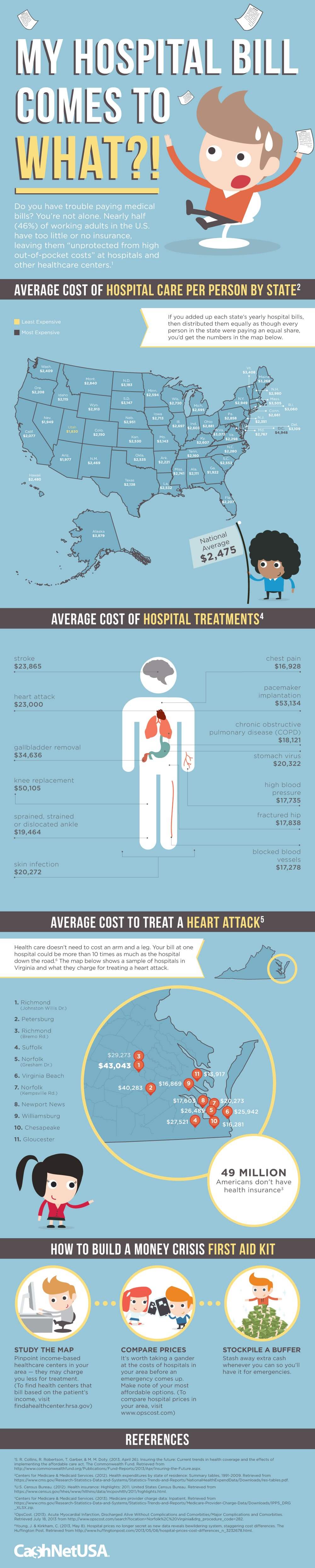 My Hospital Bill Comes to WHAT?! (Infographic)