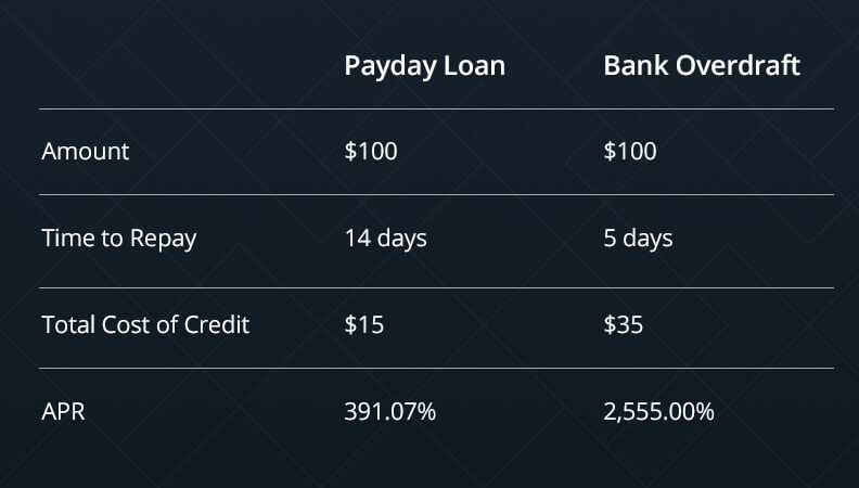 bank overdraft comparison table