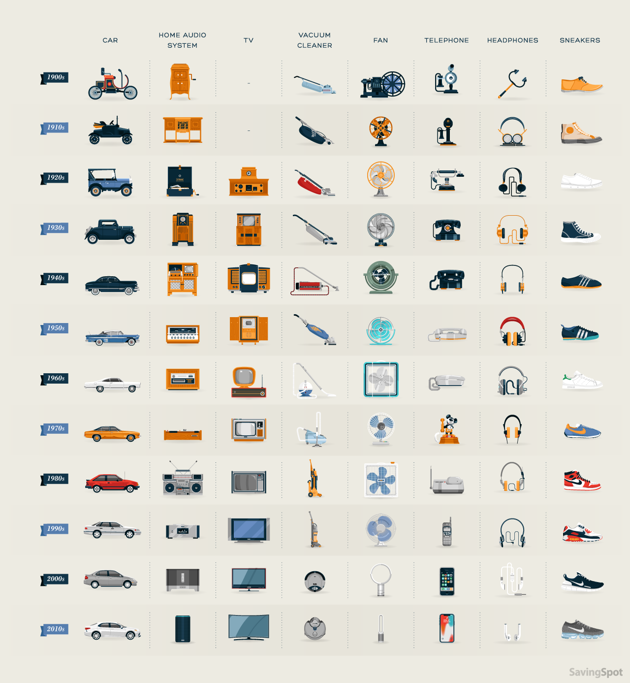 evolution of everyday objects