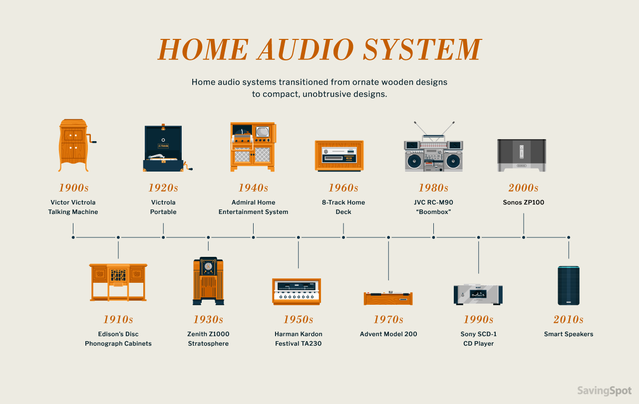 home audio system evolution