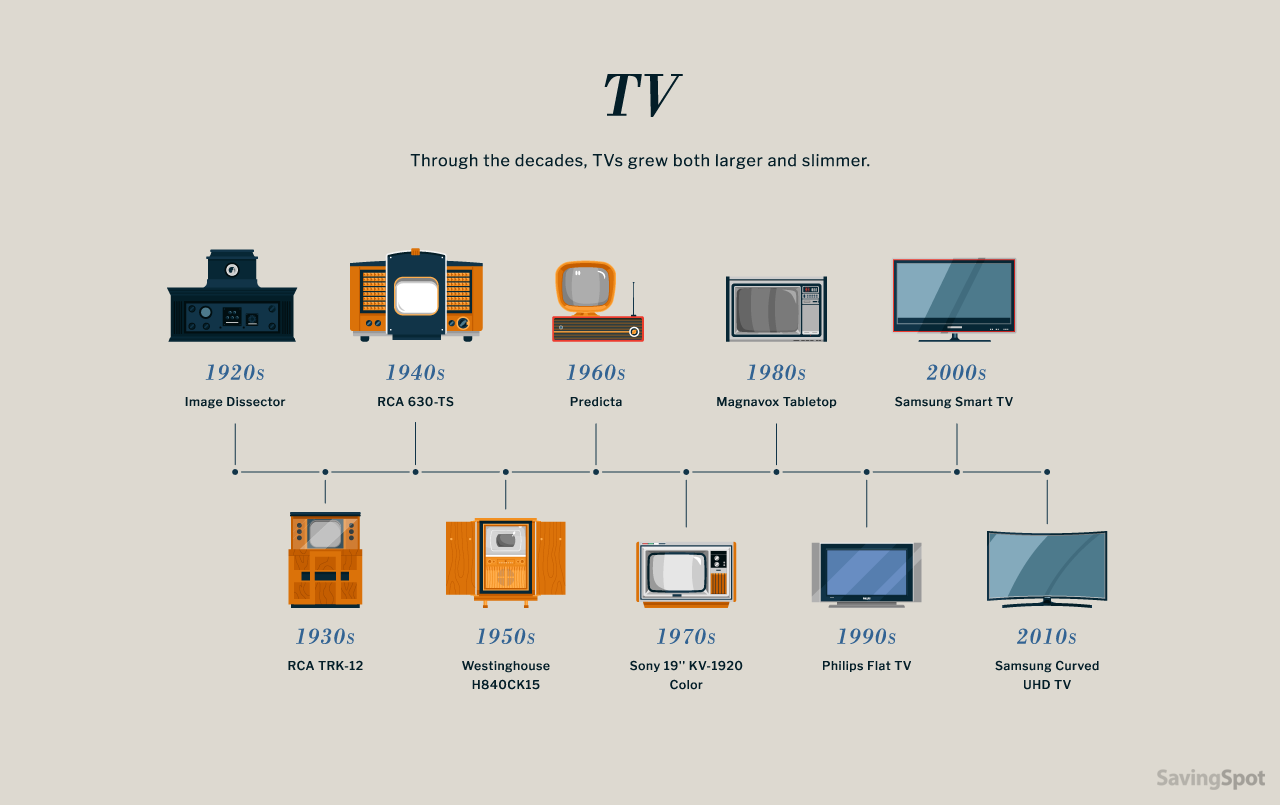 evolution of tv