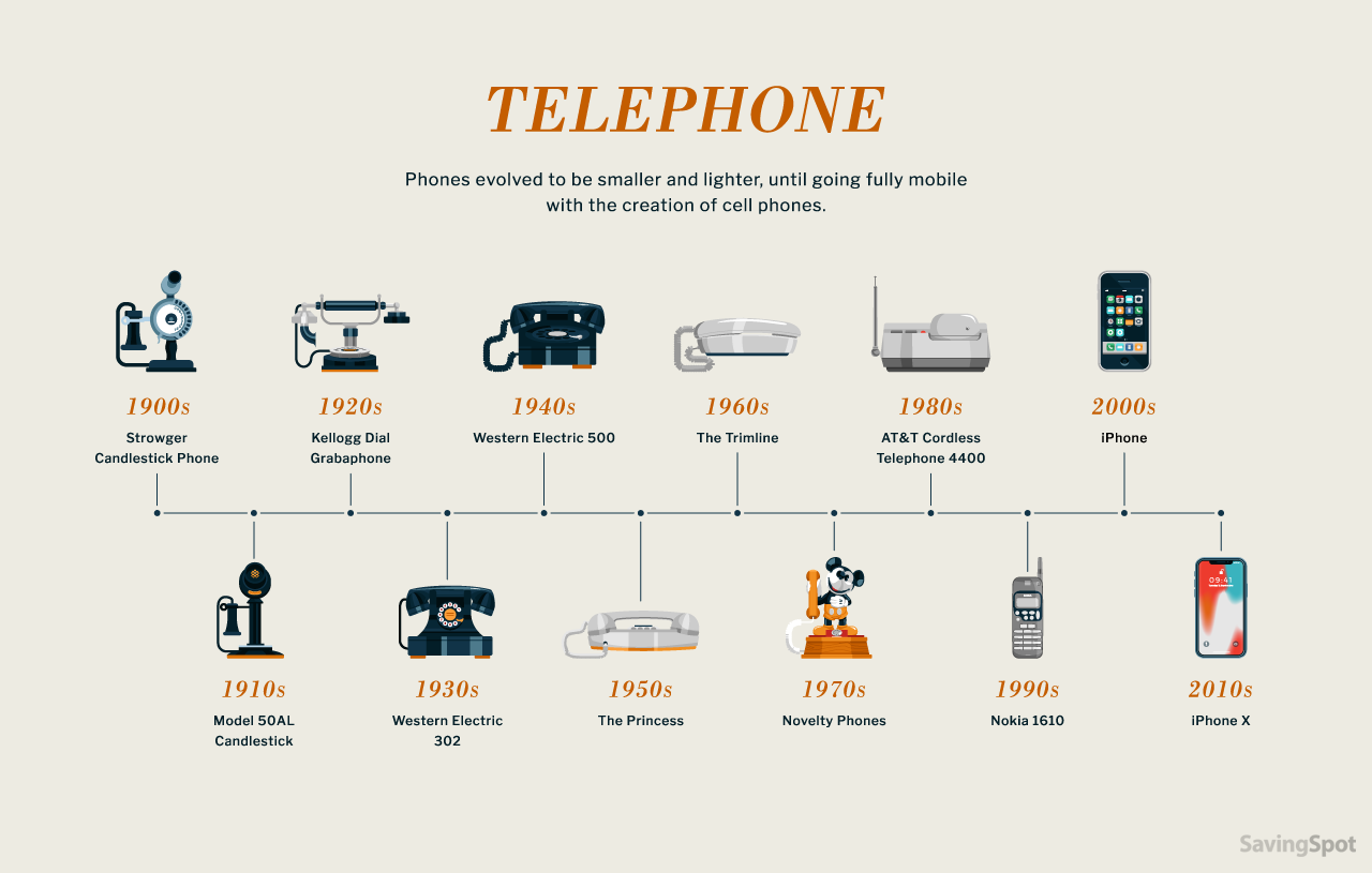 evolution of the telephone