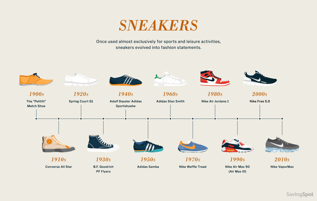 evolution of sneakers