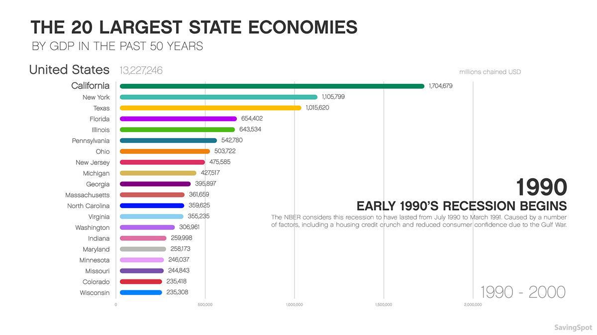 1990s - The longest period of expansion ever