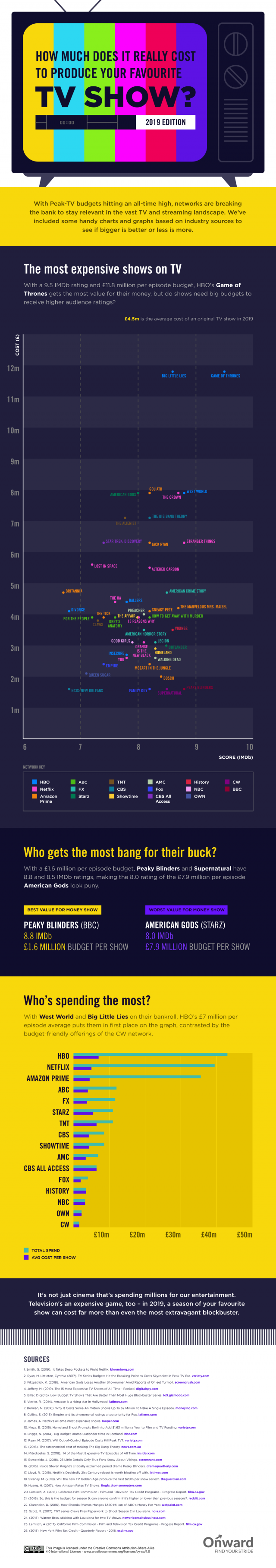 How Much Does It Cost to Produce an Episode of Your Favourite TV Show