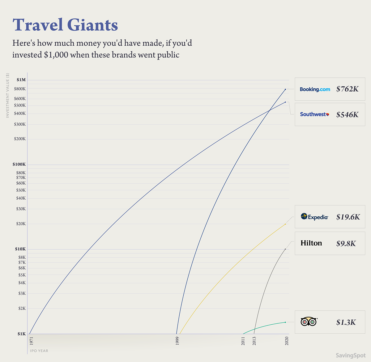 Travel industry success stories