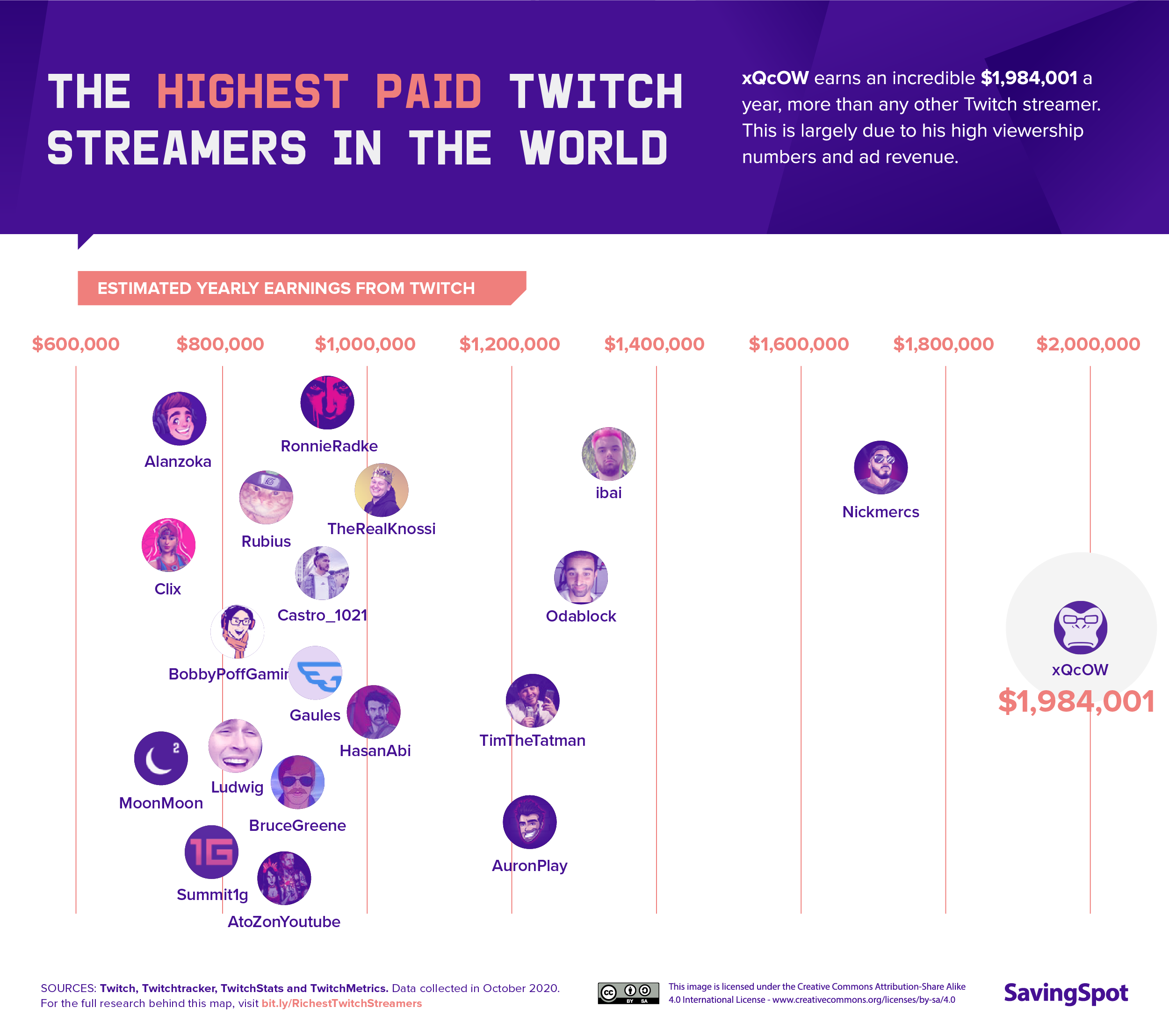 OC] The Highest Paid Twitch Streamers : r/visualization