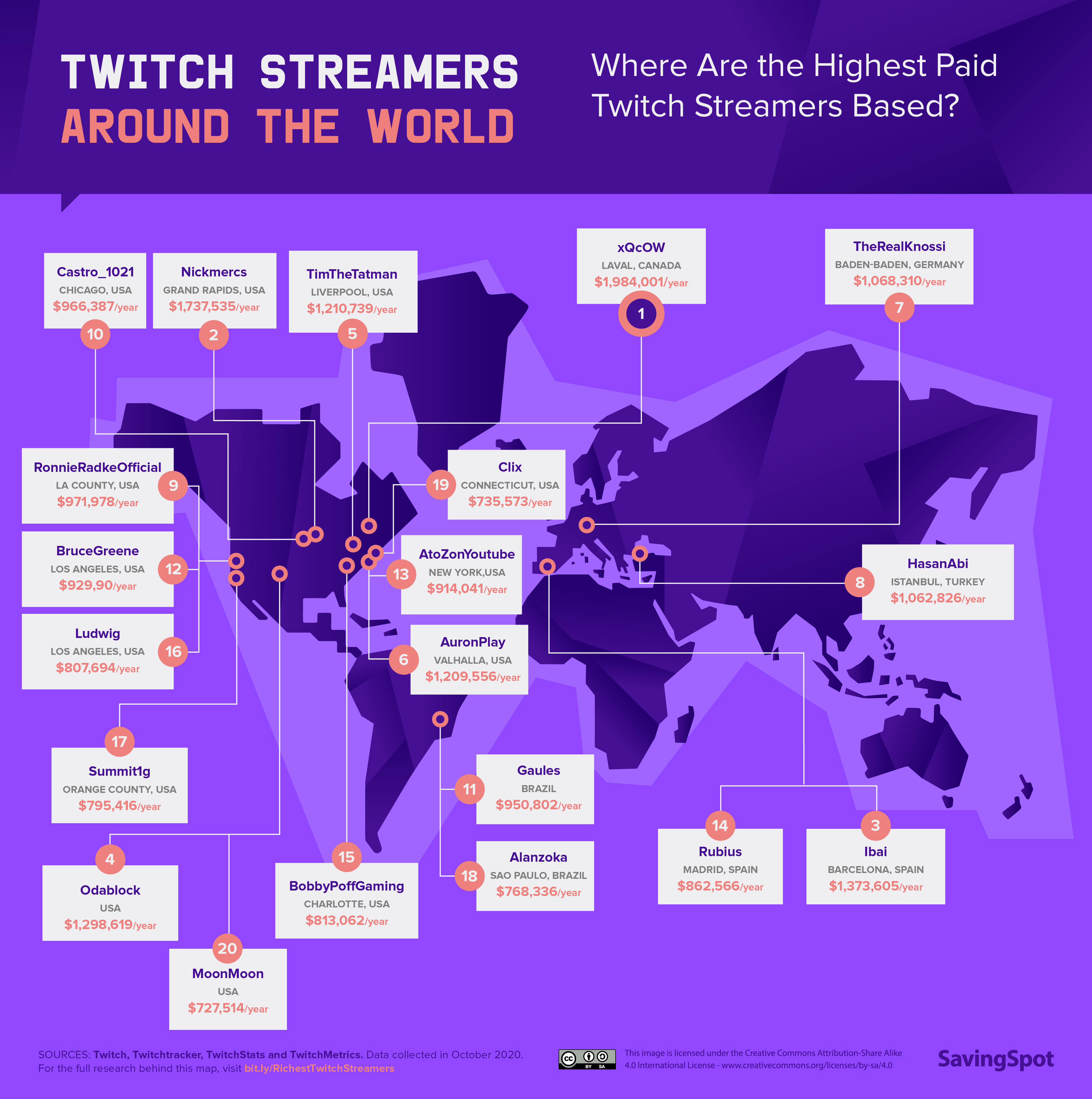 Chart: Twitch Streamers With the Most Followers