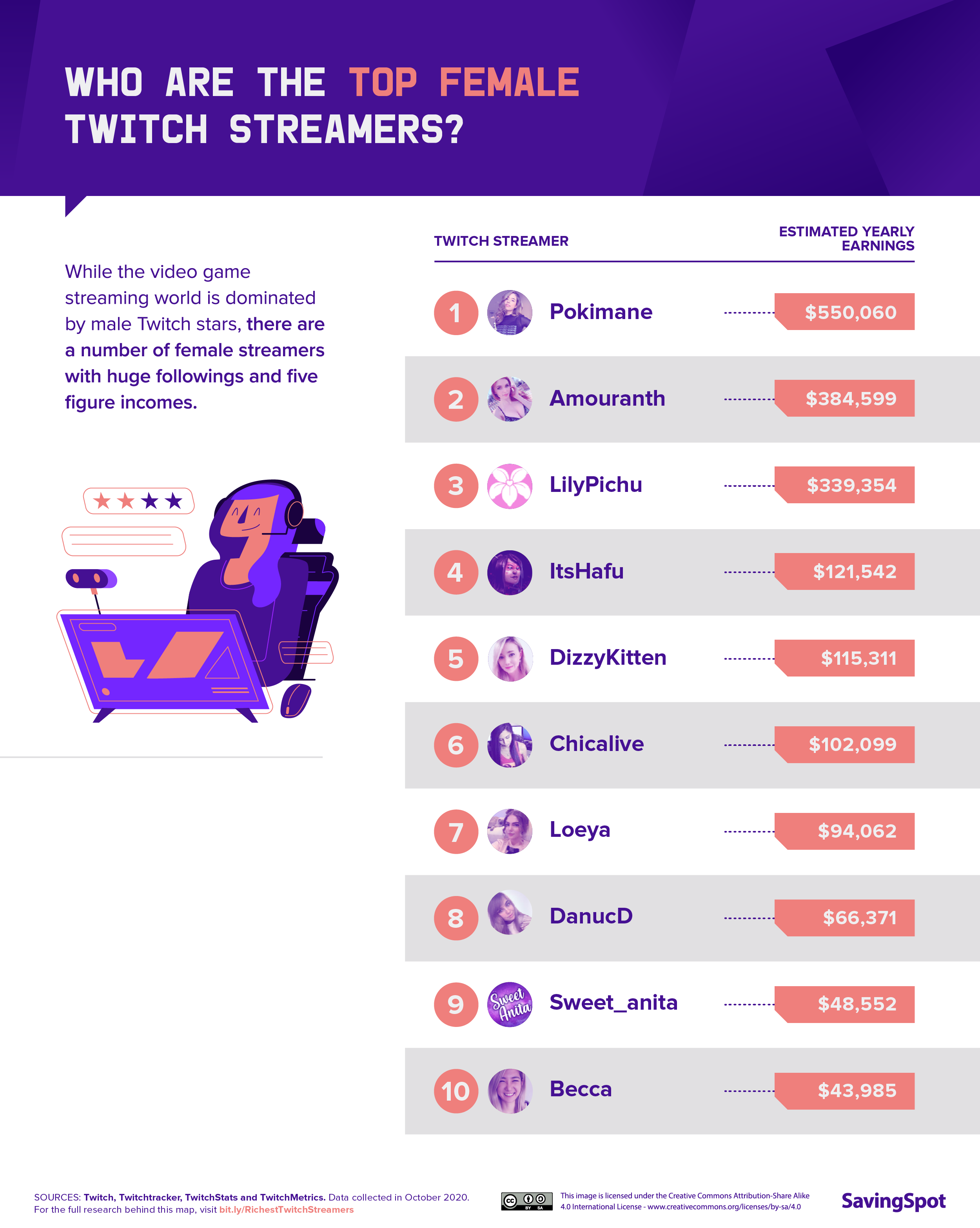 Chart: Twitch Streamers With the Most Followers