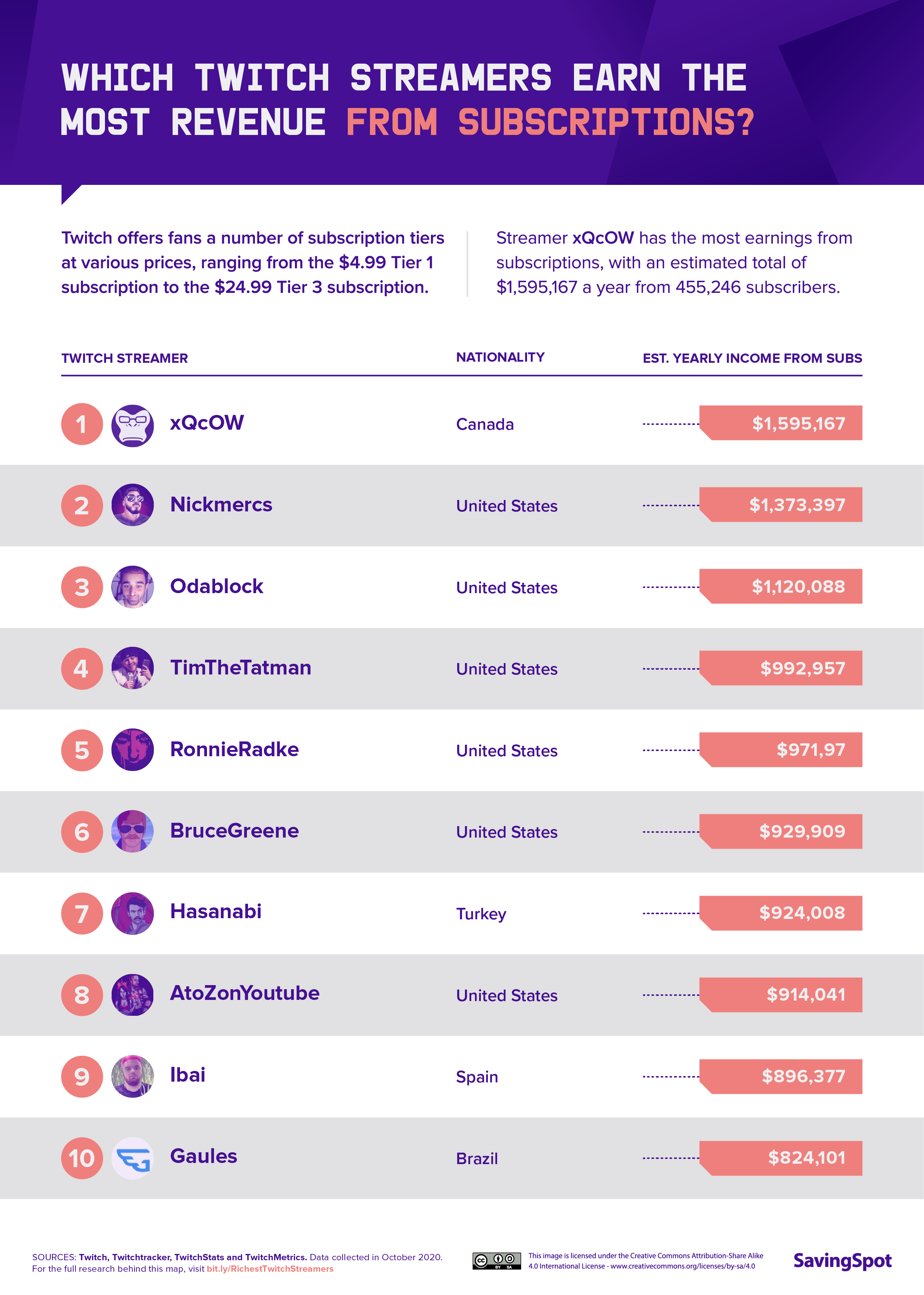 04 Twitch onomics Most Revenue from Subscriptions