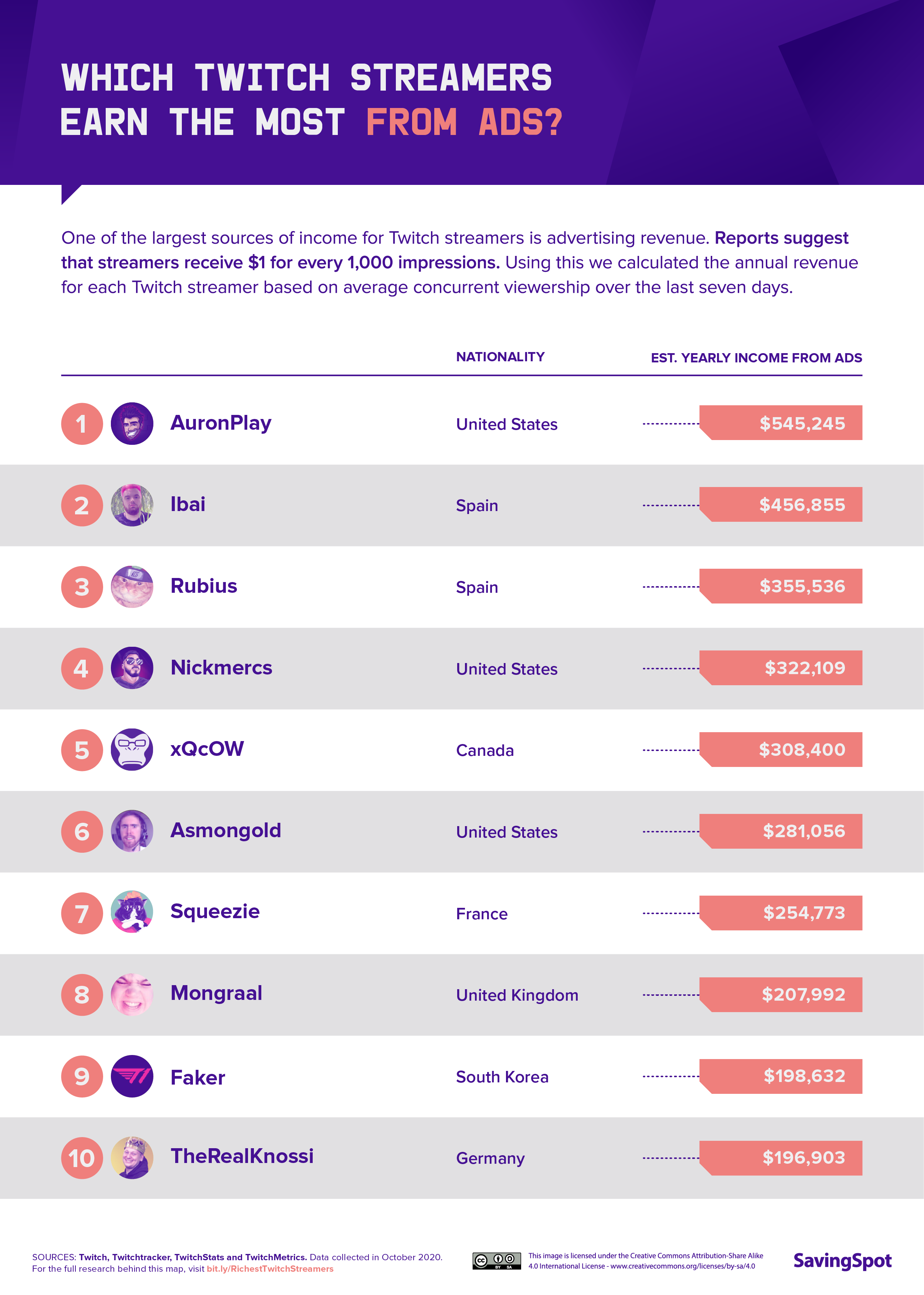 Twitch Streamers Earn the Most from Ads