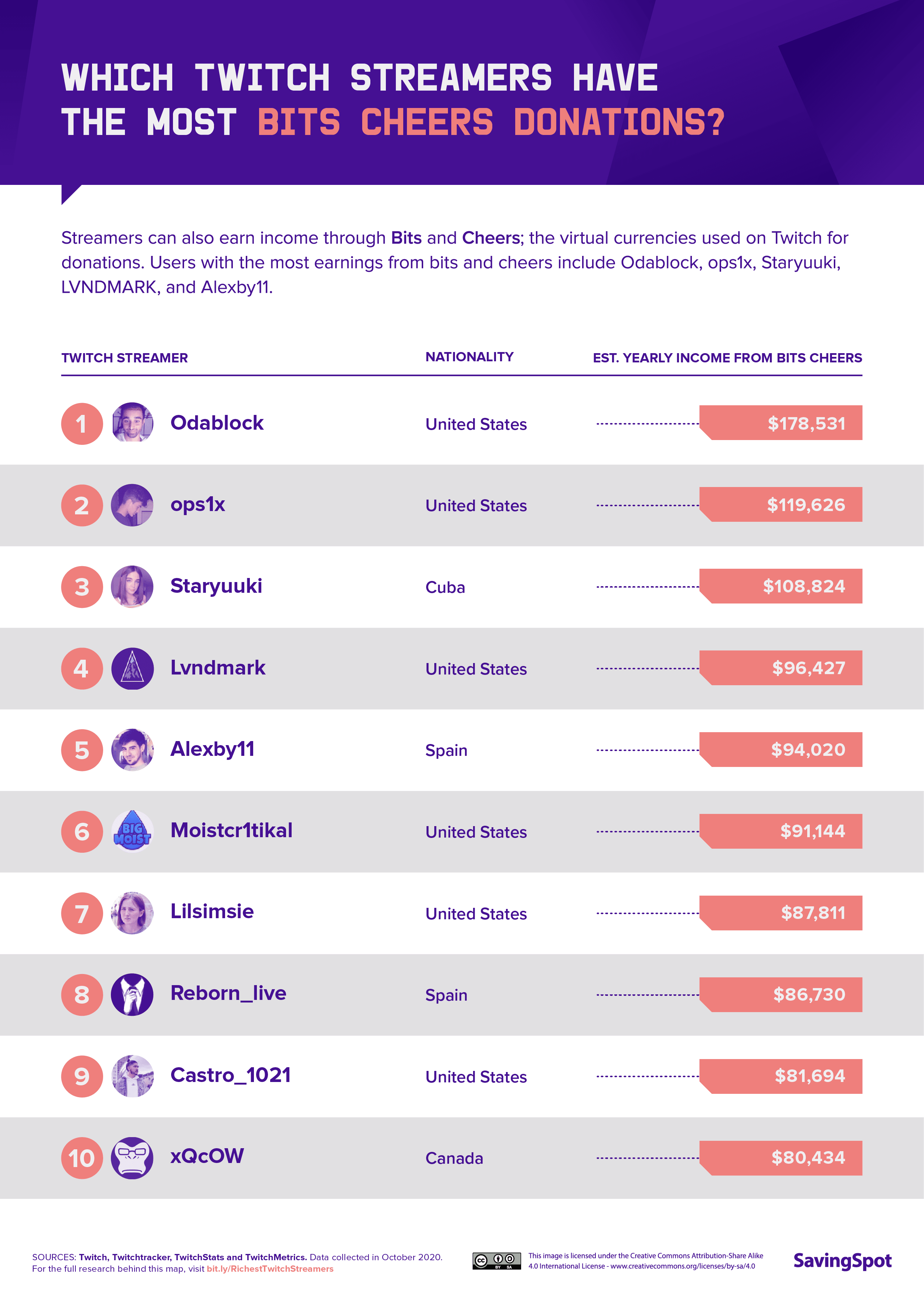 Top Twitch streamers with the most followers