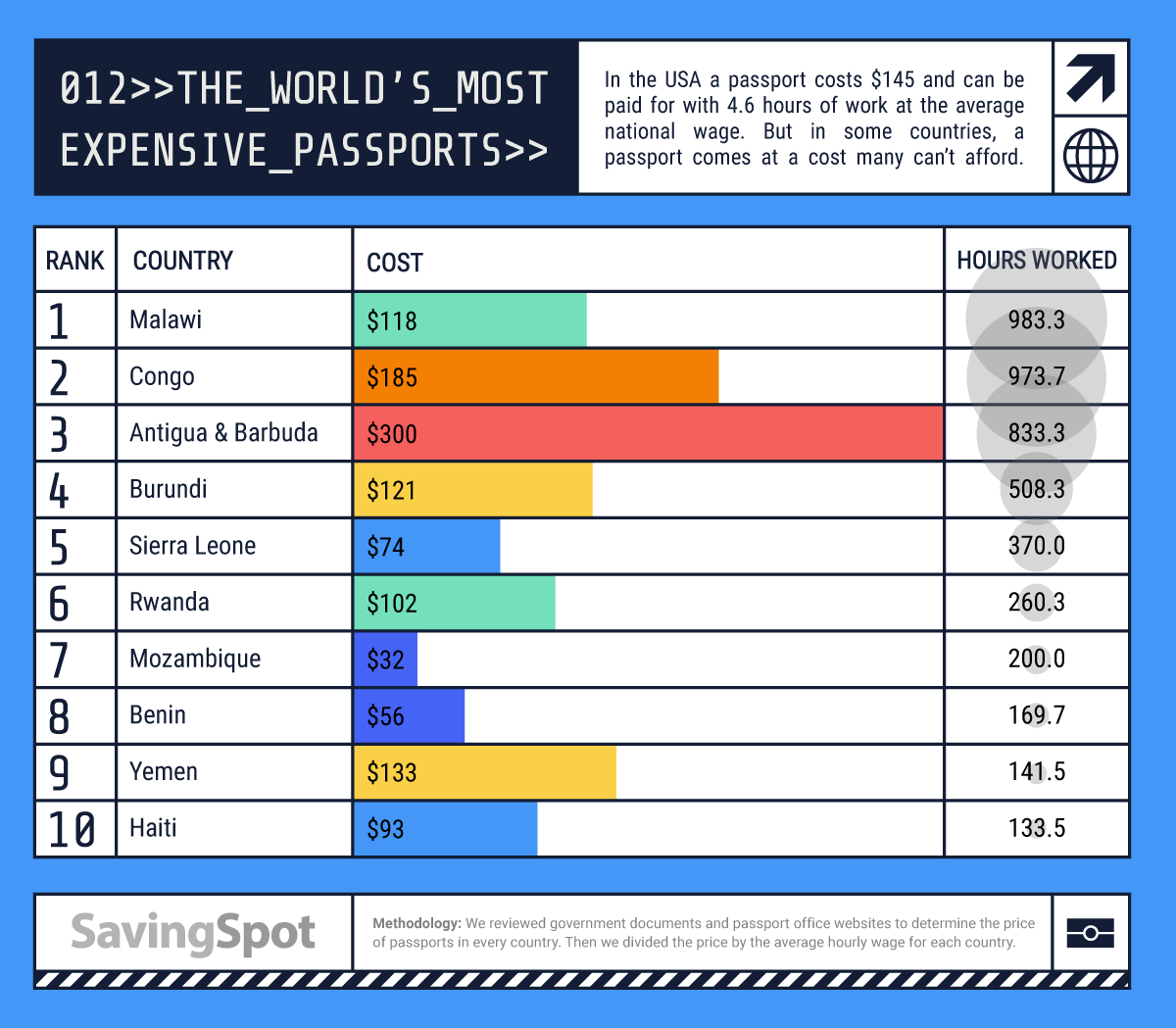 tourist visa passport cost