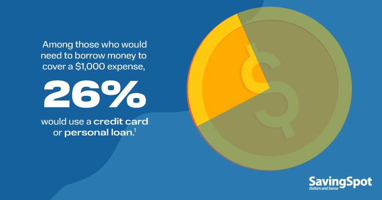 Among those who would need to borrow money to cover a $1,000 expense, 26% would use a credit card or personal loan.