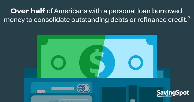 Over half of Americans with a personal loan borrowed money to consolidate outstanding debts or refinance credit.