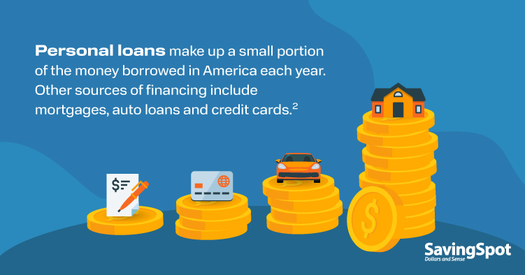 Personal loans make up a small portion of the money borrowed in America each year. Other sources of financing include mortgages, auto loans and credit cards.