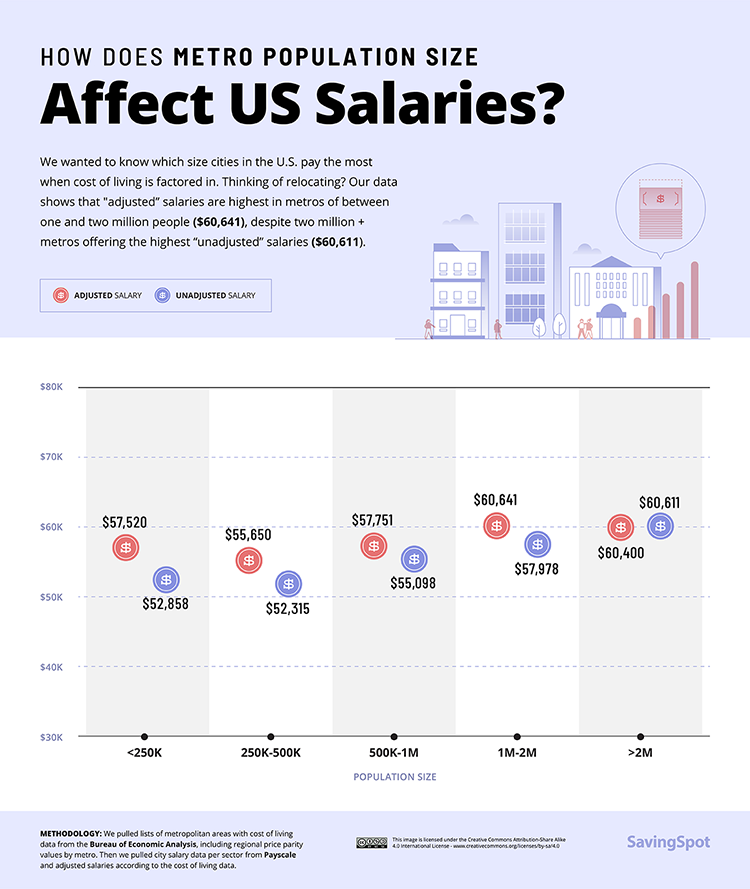 How Does Metro Population Size Affect US Salaries?