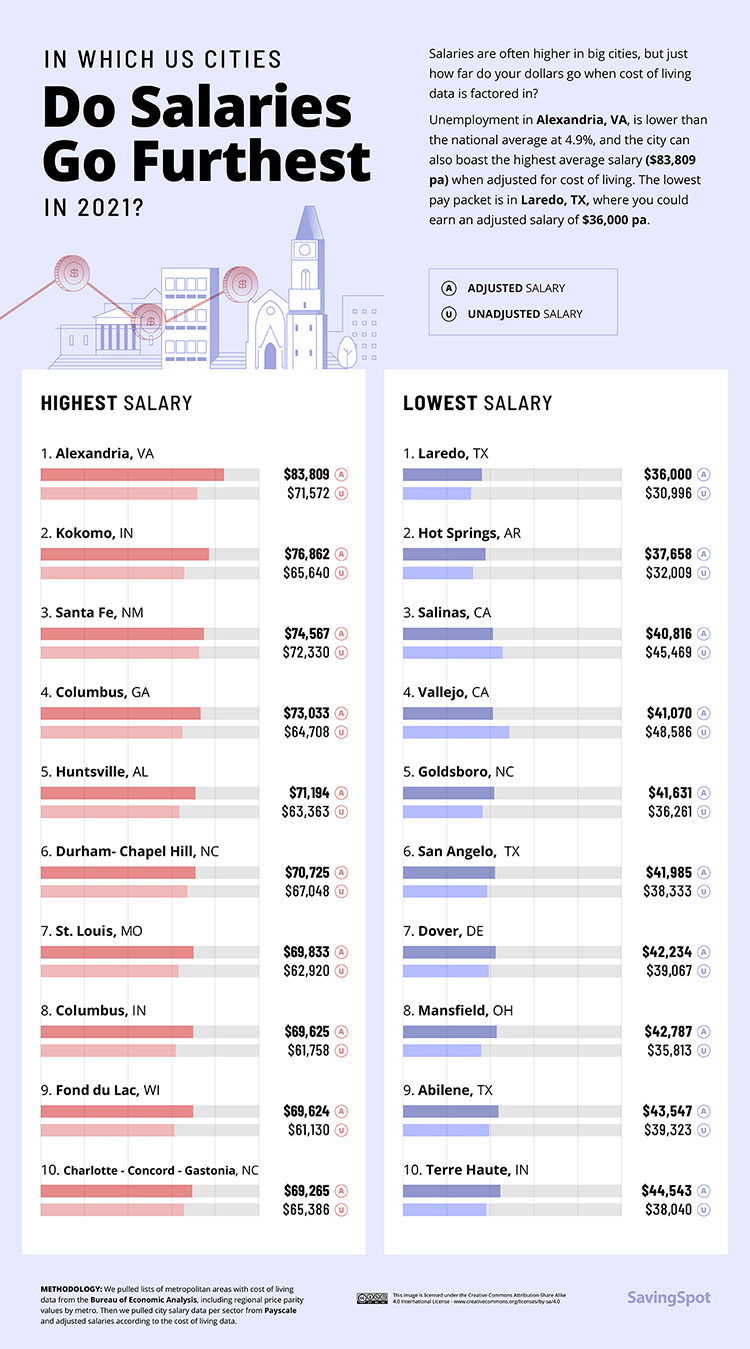 US Cities Salaries Chart Overall