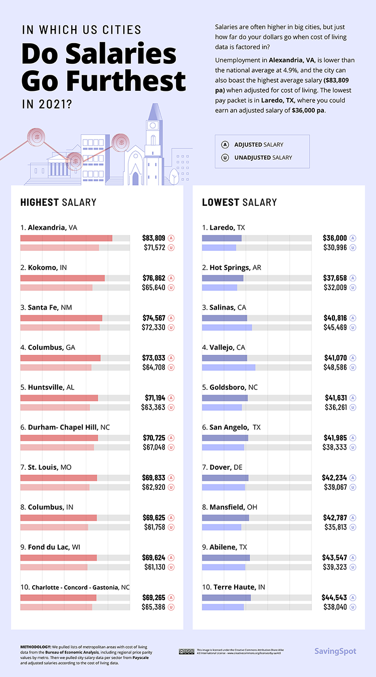 In Which US Cities Do Salaries Go Furthest in 2021 CashNetUSA Blog
