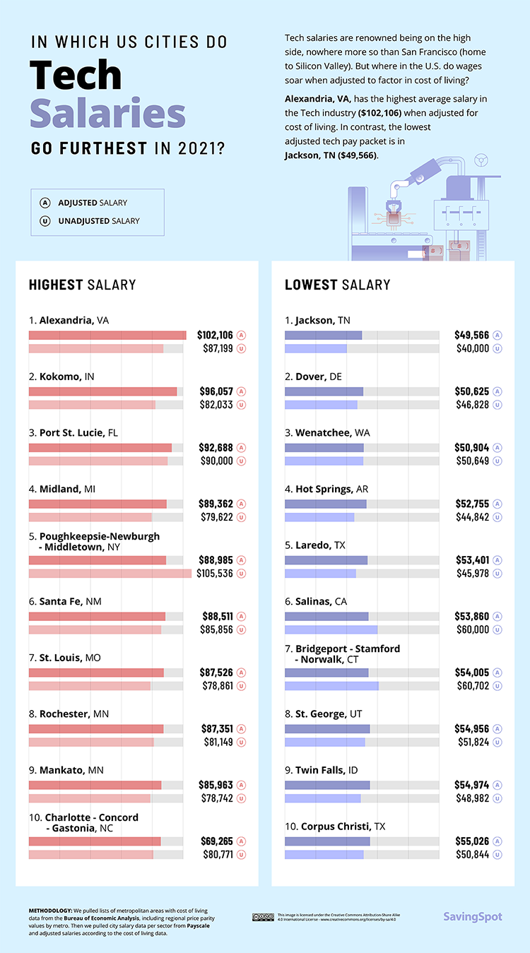 US Cities Salaries Chart Tech