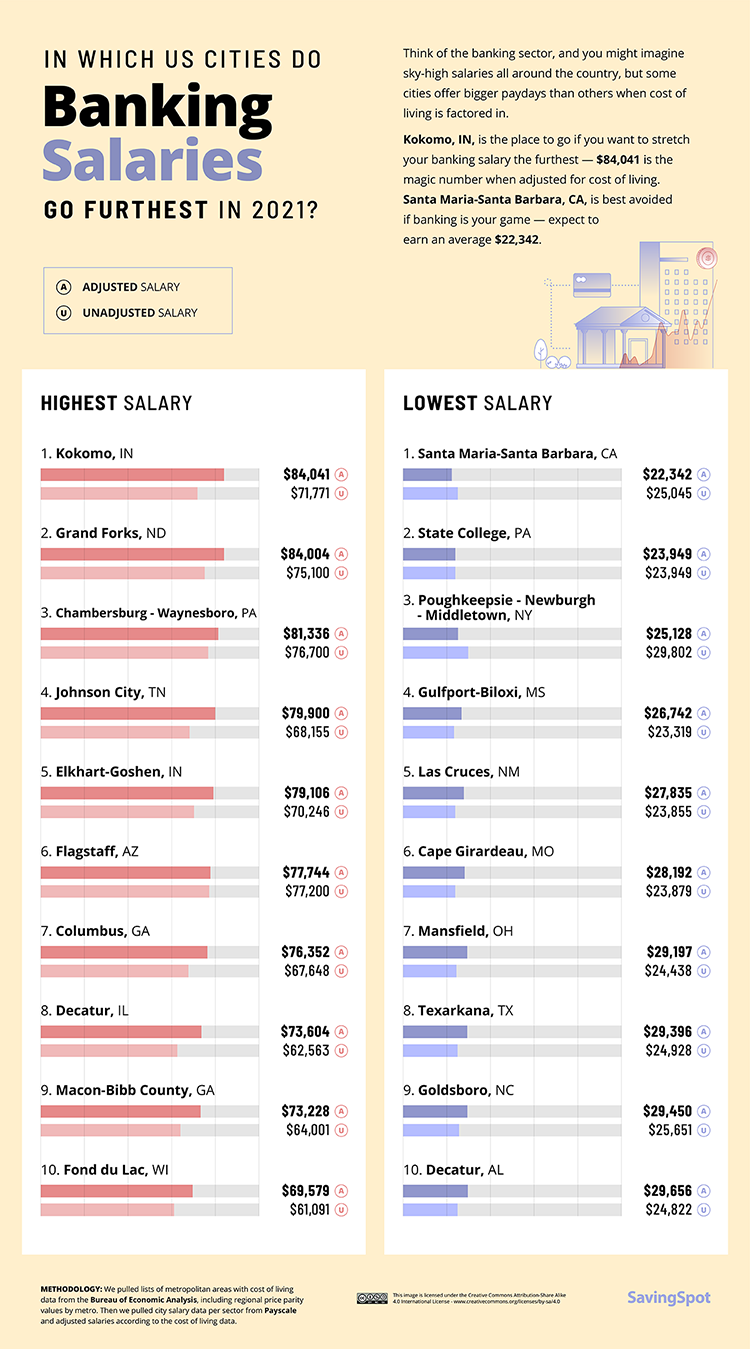 US Cities Salaries Chart Banking