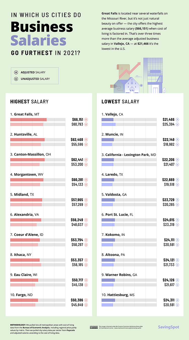 US Cities Salaries Chart Businesses
