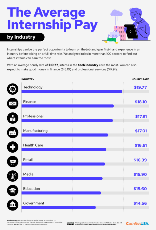 Looking For A Summer Internship? Here's Everything You Need To Know Including Average Pay Across