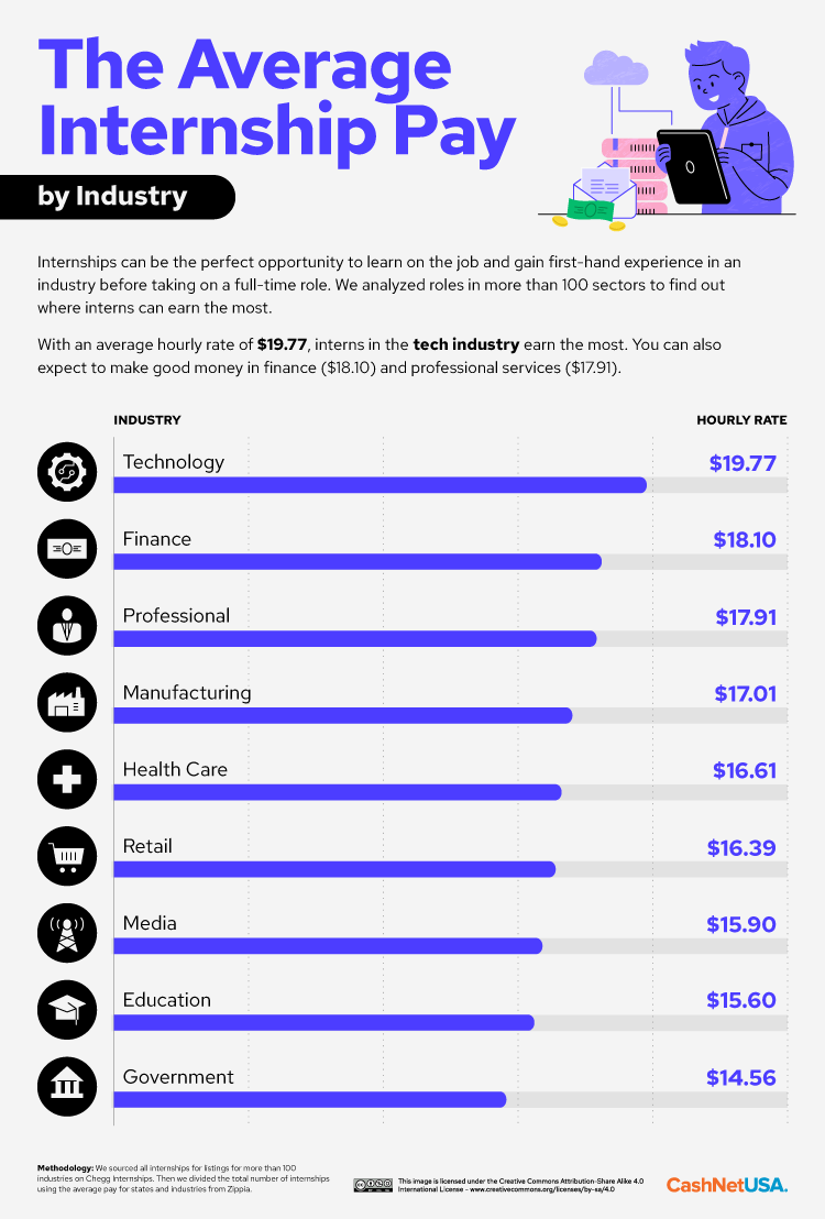 Chart Showing The Average Internship Pay By Industry 