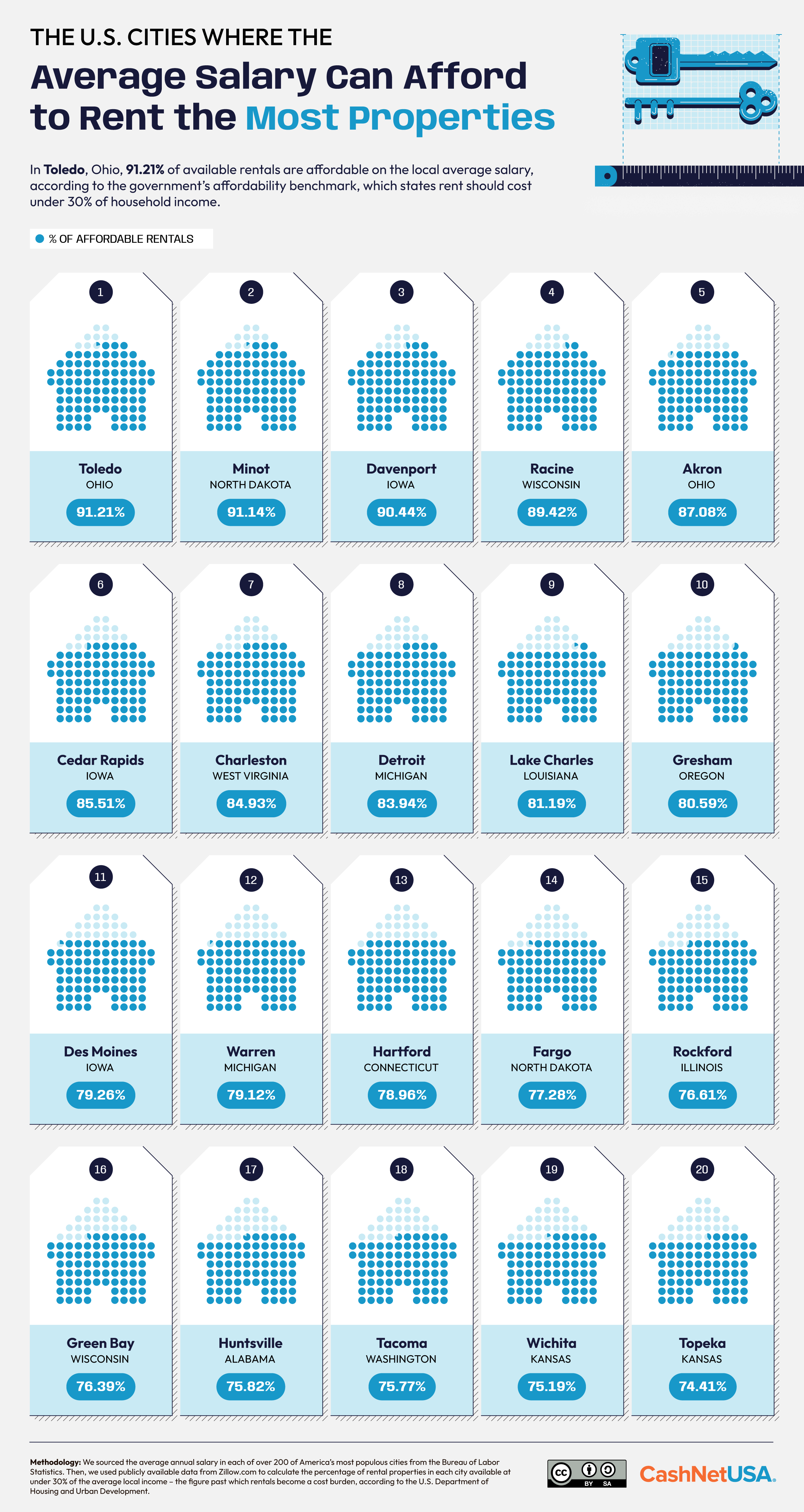 Infographic showing the U.S. cities where the average salary can afford the most properties for rent