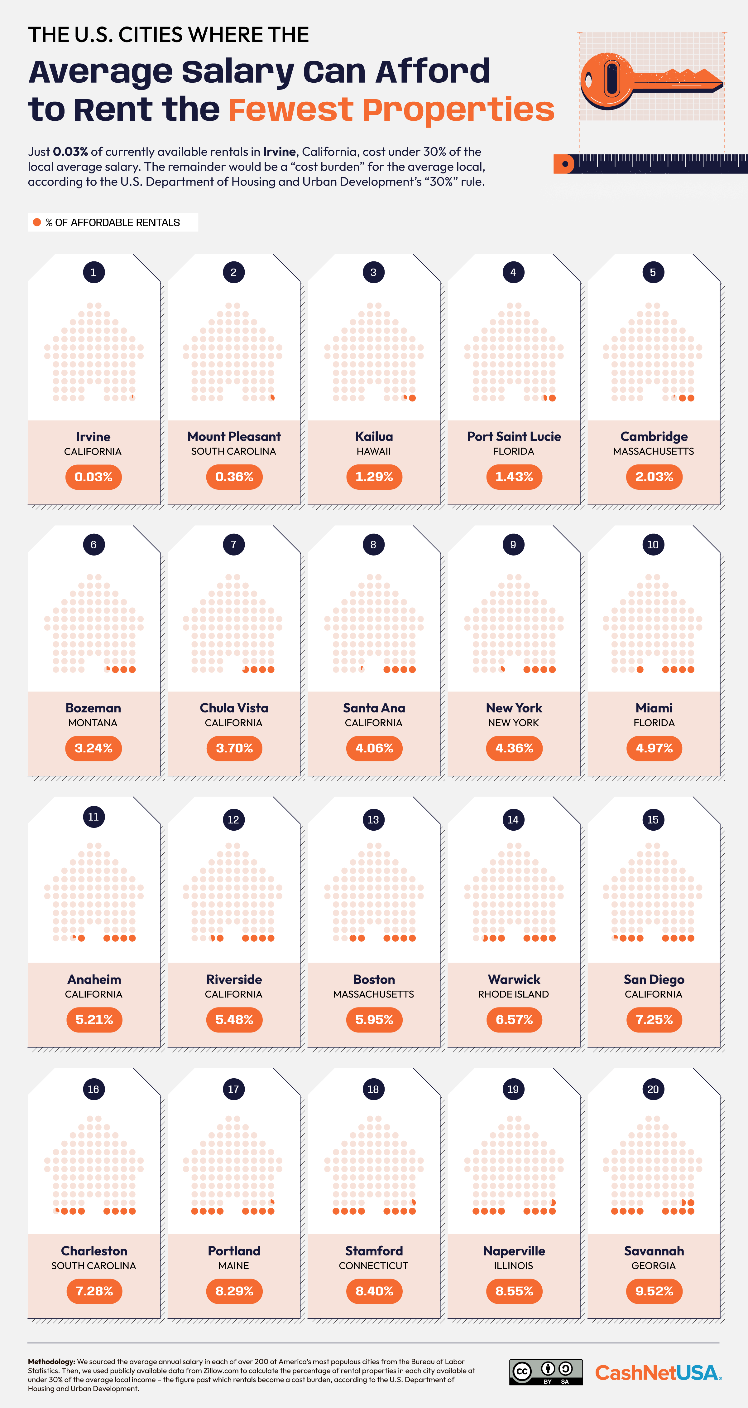 Infographic showing the U.S. cities where the average salary can afford the least properties for rent