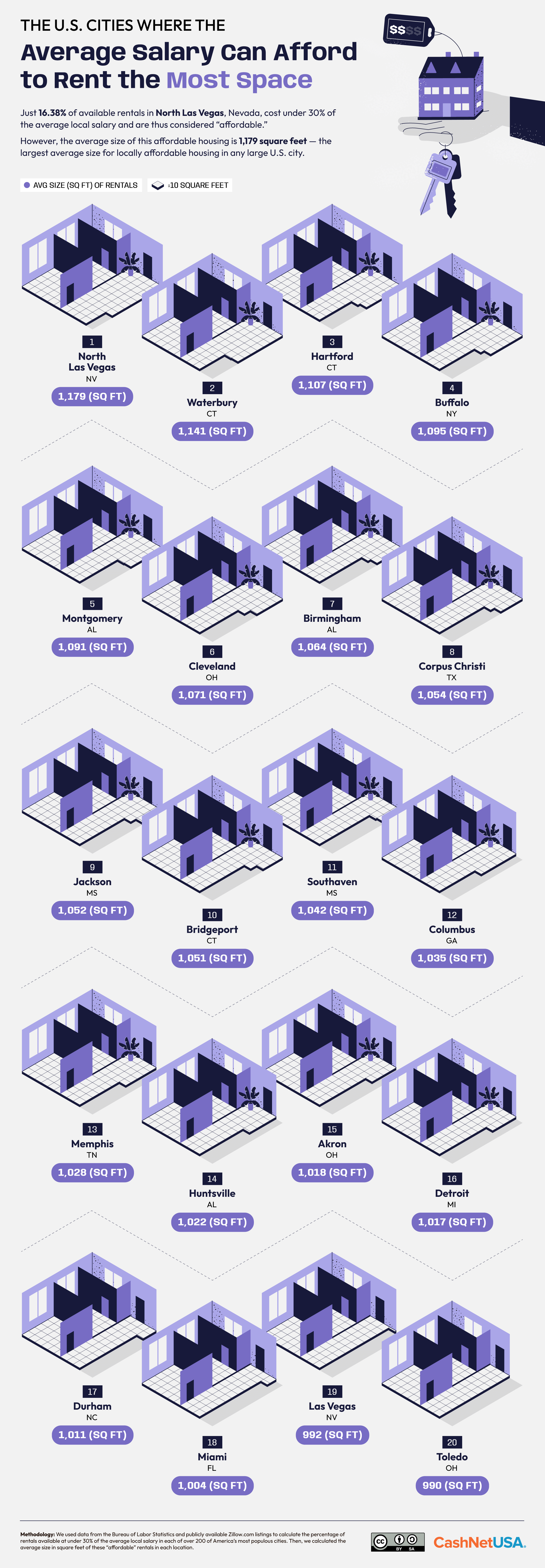 Infographic showing the U.S. cities where the average salary can afford rentals with the largest amount of space