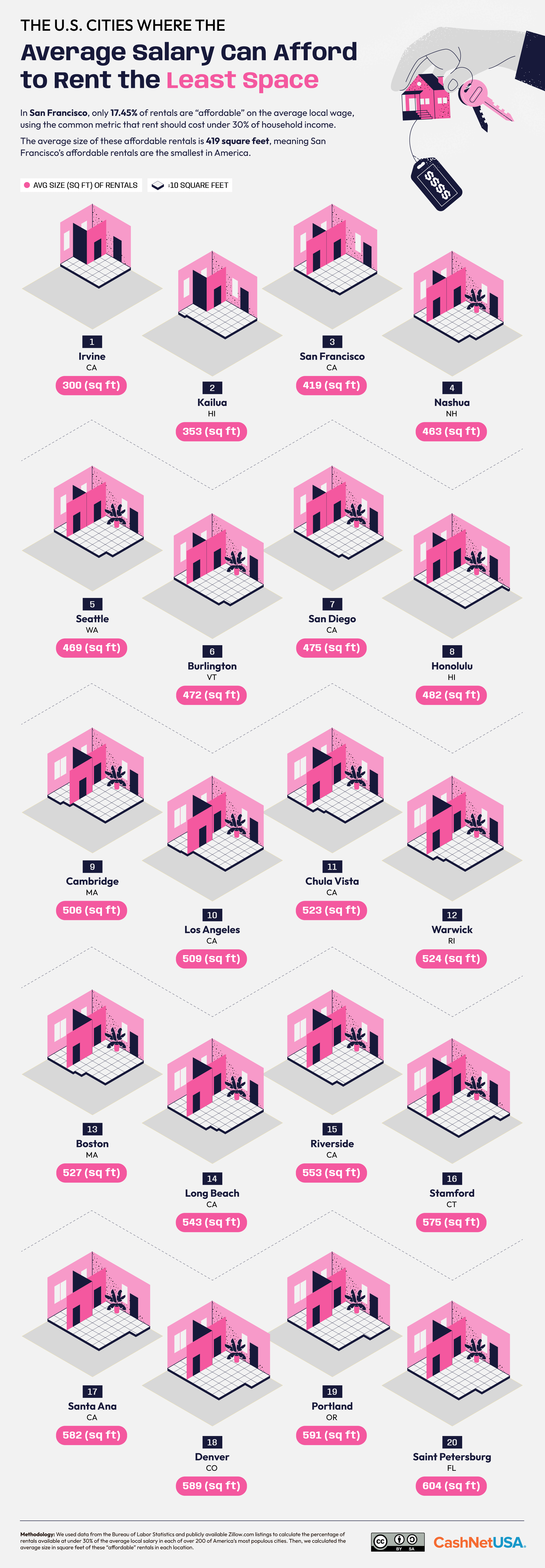 Infographic showing the U.S. cities where the average salary can afford the least amount of space for rent