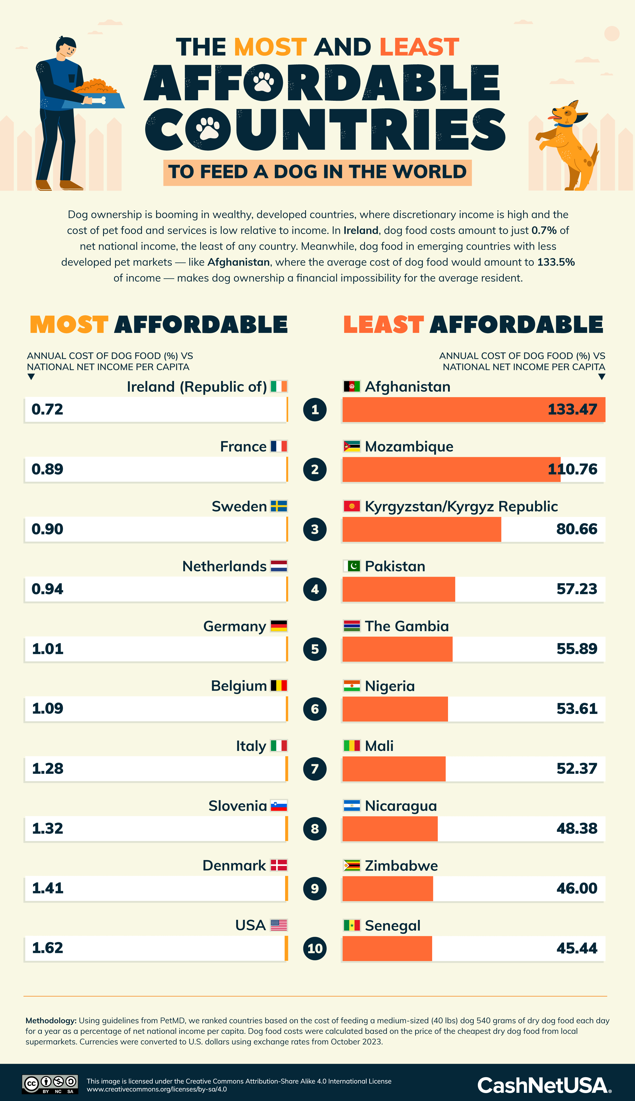 Infographic of the most and least affordable countries to feed a dog.