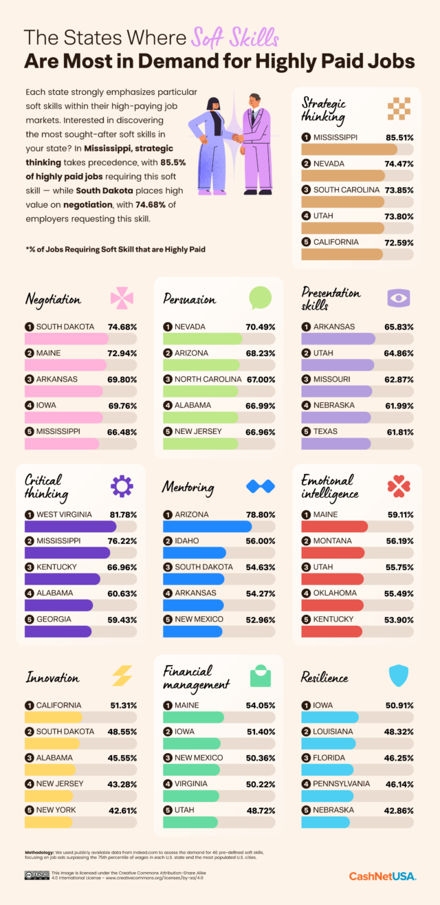 Skill Less Jobs The Soft Skills Most in Demand for Highly Paid Jobs - CashNetUSA Blog