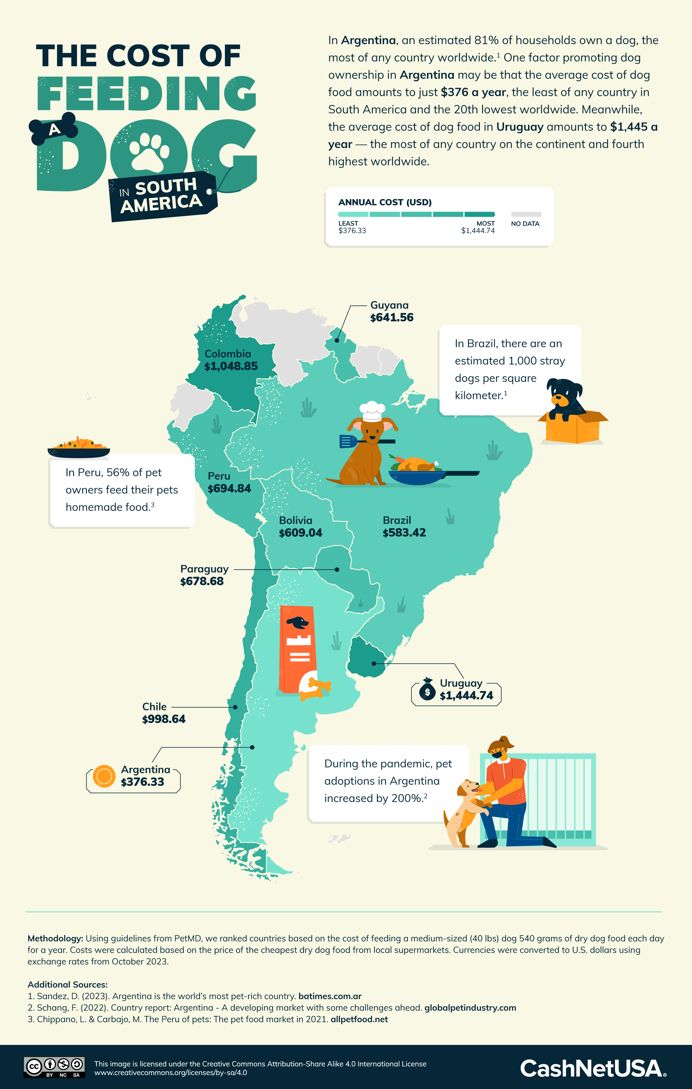Infographic of the cost of feeding a dog in South America.