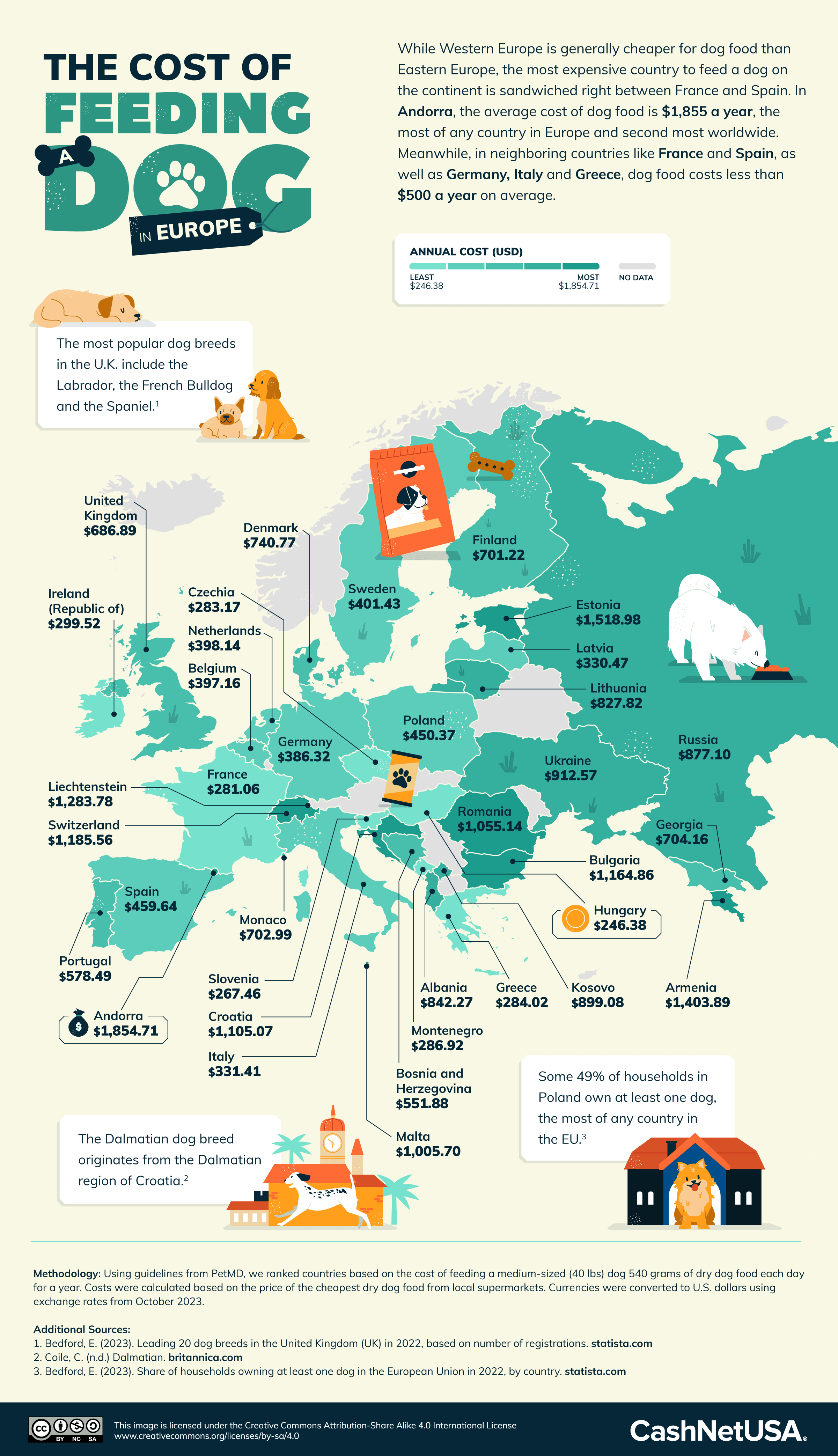 Infographic of the cost of feeding a dog in Europe.