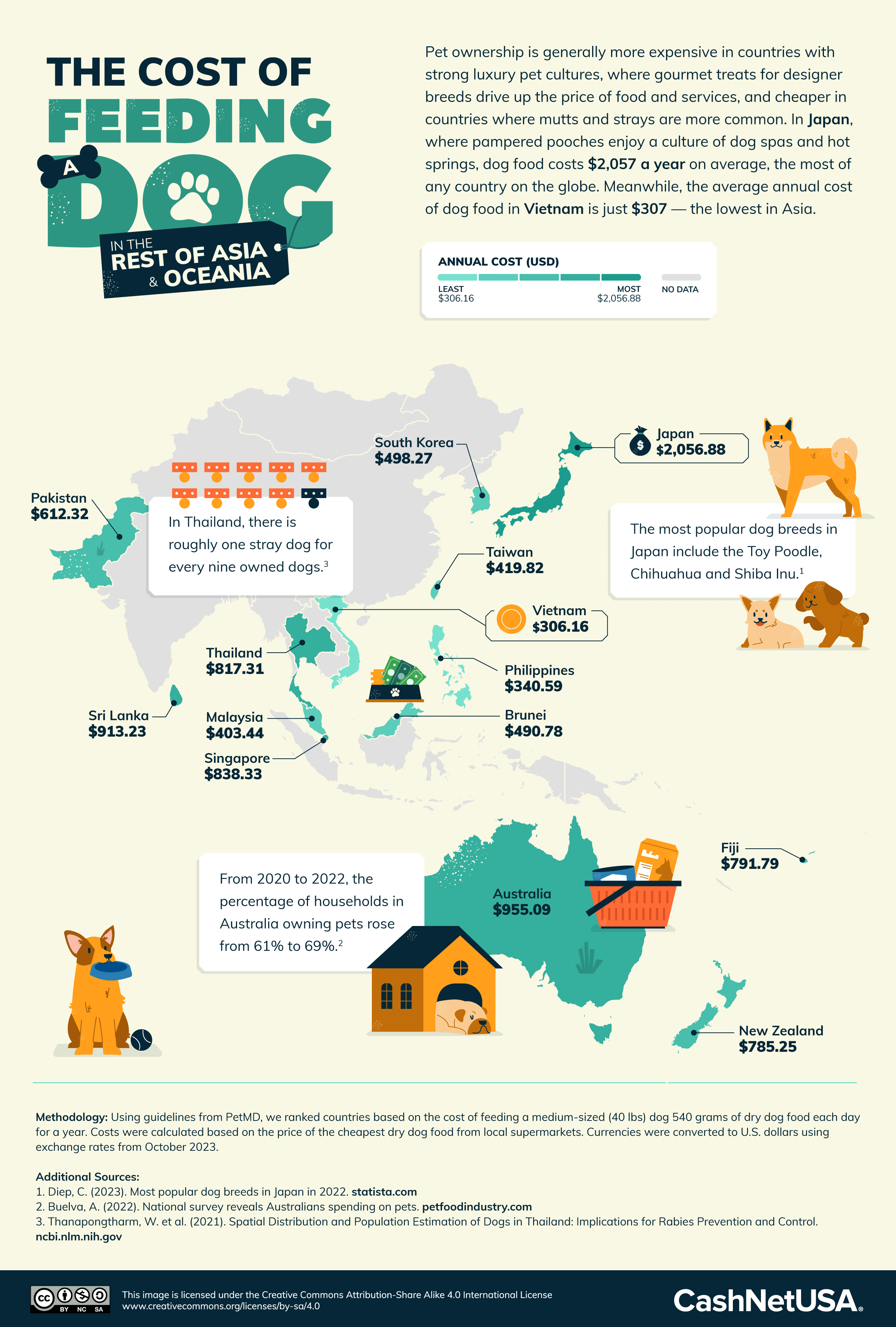 Infographic of the cost of feeding a dog in the the rest of Asia and Oceania.