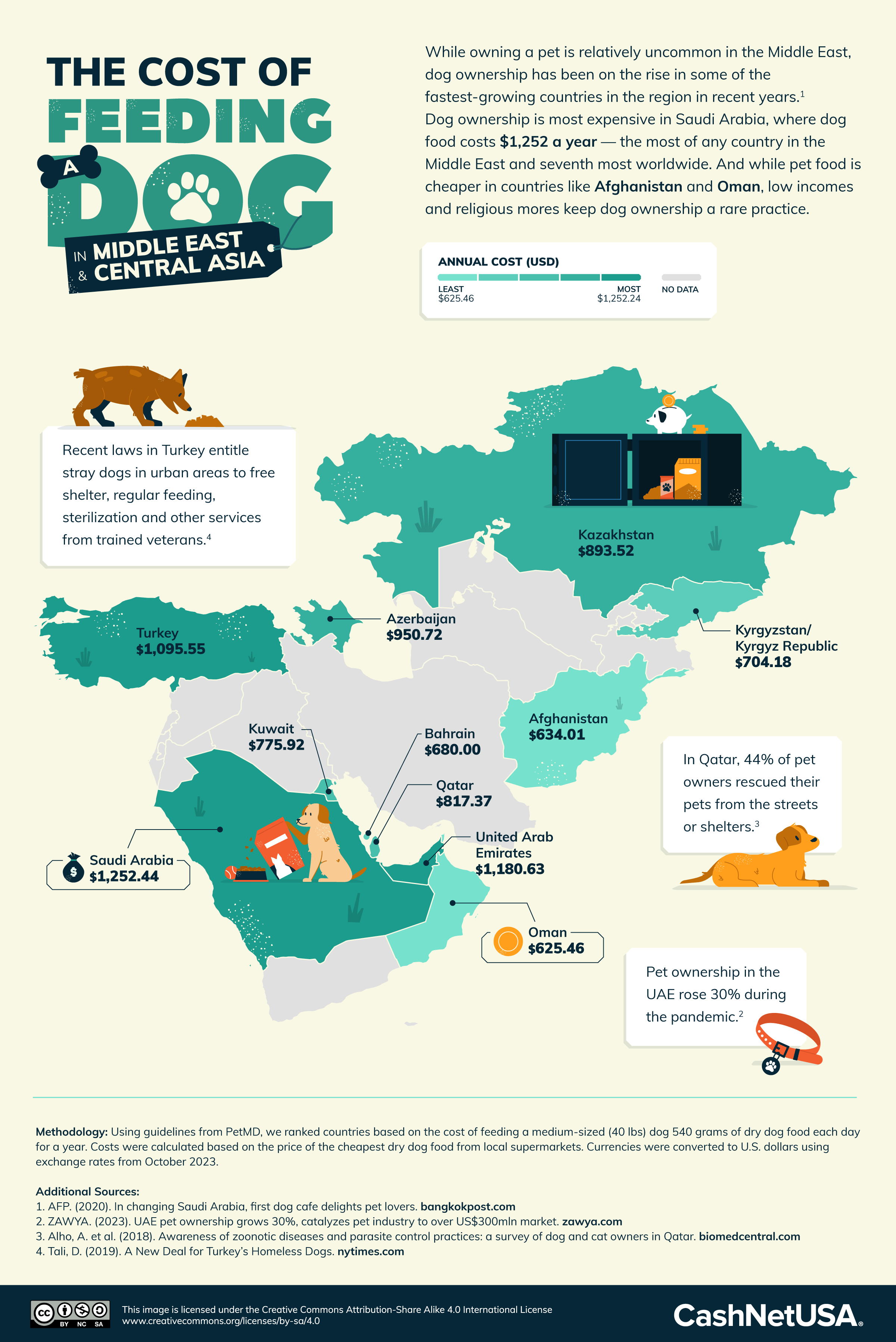 Infographic of the cost of feeding a dog in the Middle East and Central Asia.