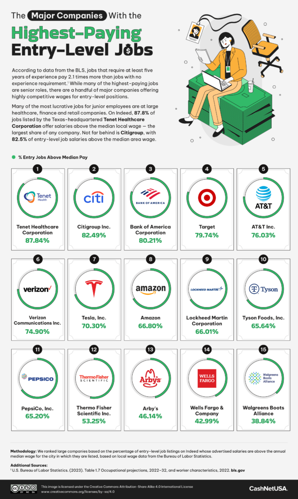 The Top Companies for HighPaying EntryLevel Jobs Across America Blog